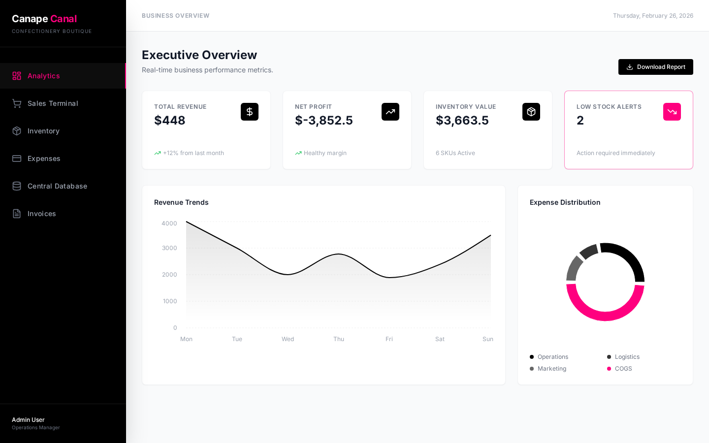 Canape Canal OS executive analytics dashboard